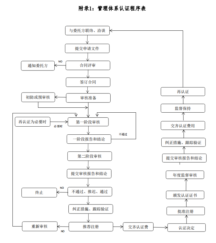 认证流程.png