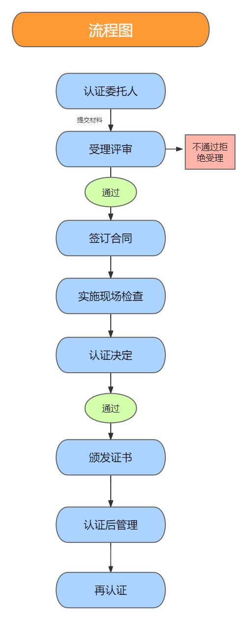 有机认证流程.jpg